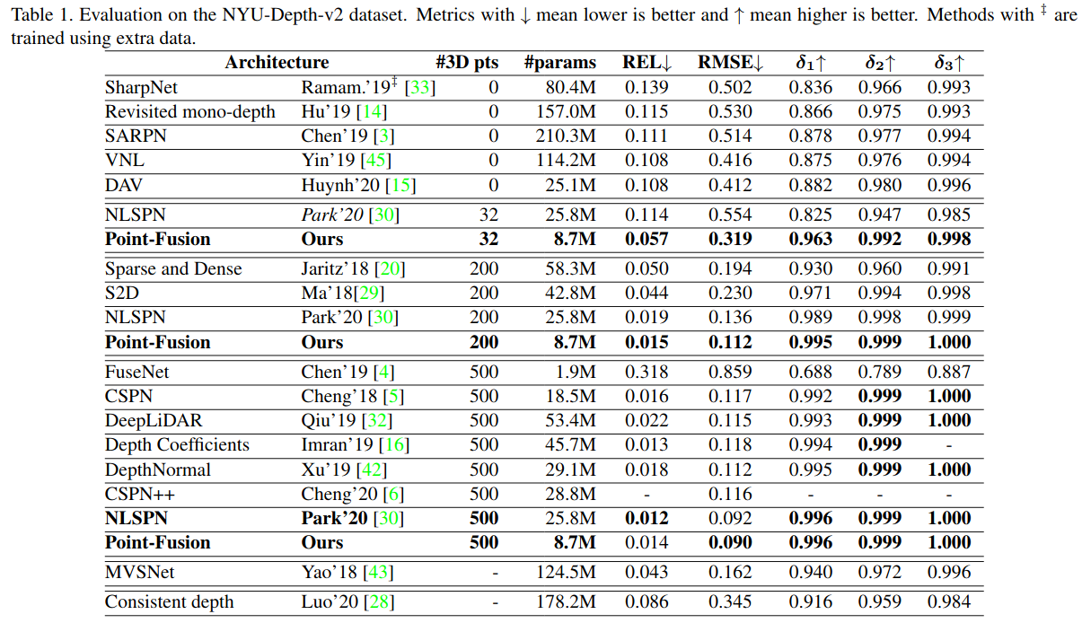 Quantitative results on NYU-v2